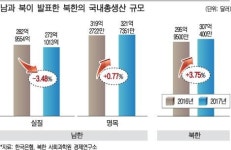 [북한, 지난해 3.75% 성장 사실상 첫 대외 발표] 한은 -3.5%와 차이, 명목GDP면 한은도 플러스 성장 인정