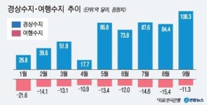 반도체 덕 본 경상수지, 100억달러 흑자 돌파