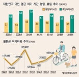 월평균 15만1천원 여가활동에 쓴다