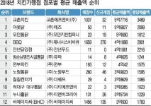 [영화 극한직업으로 본 우리동네 통닭집 매출 순위] 교촌치킨 평균매출액 가장 높아