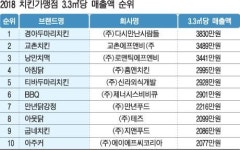 [영화 극한직업으로 본 우리동네 통닭집 매출 순위] 교촌치킨 평균매출액 가장 높아