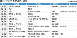 [신년기획 | 100년 전 그날, 현장을 가다-4.3 삼진의거의 도시 창원] 최남단 농촌마을서 8000명 모여 대한독립만세