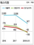 에스티팜, 매출·주가 반토막