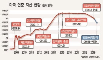 미 연준 금리동결, 자산축소 ‘중단’