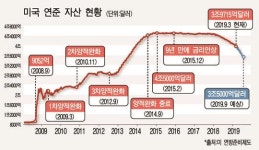 미 연준 금리동결, 자산축소 ‘중단’