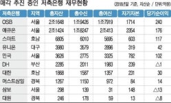 매물로 나온 저축은행들 … M&A 추진 한창