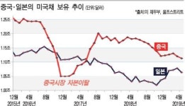 [미 정부부채, 지난 1년 1조달러 늘어나] 연준·중국 팔고 미 기관·개인 샀다