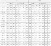 2018년 성취도 비교 분석, 노원·도봉 지역 고교 경쟁력 살펴보기