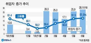 6월 취업자 17개월 만에 최대폭 증가