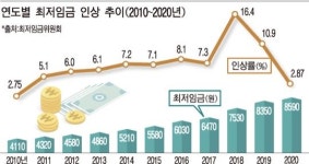 내년 최저임금 8590원, 2.87% 인상