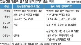 2% 초반 금리, 제2안심전환대출 나온다