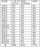 2019학년도 송파구 고등학교 학생 수 현황