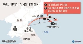 북, 원산일대서 단거리미사일 발사