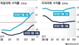 마이너스금리가 경제 망가뜨린다