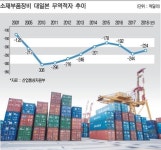 소재부품장비 대일적자 10년간 290조원