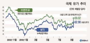 국제유가 15% 폭등 &ctdot; 오일쇼크 ‘공포’