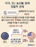 미, 중국 이어 대서양으로 무역전쟁 확전