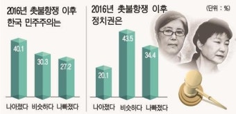 한국 민주주의 나아졌으나 정치권은 후퇴