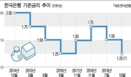 기준금리 2년만에 최저수준 가능성