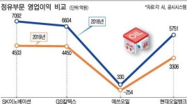 정유업, 영업익 전년대비 39% 감소