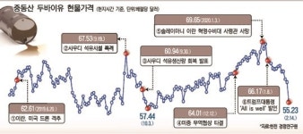 미 셰일오일이 국제유가 상승 막는다