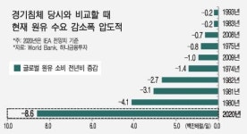 국제유가 상승 아직 '불안'