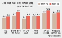 한국 소부장 경쟁력 일본 90% 수준