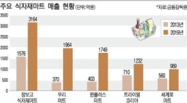 기업형 식자재마트, 골목상권 포식자로 등극했다