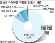 기업형 식자재마트, 골목상권 포식자로 등극했다