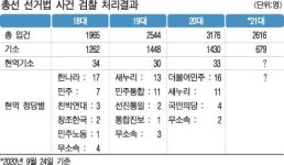총선 사건 공소시효 D-7 … 이번에도 '여야 균형' 맞춰지나