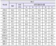 안양지역 고교 경쟁력 살펴보기