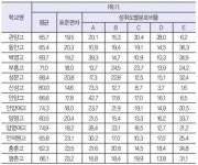 안양지역 고교 경쟁력 살펴보기