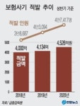 상반기 보험사기 적발 역대 최대