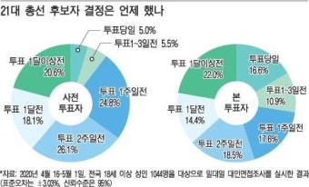 [4.7 재보궐선거 앞 쟁점진단 | ⑪ 사전투표] 높아지는 사전투표율 … 21대 총선, 전체 투표자 40% 참여