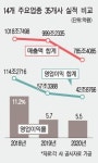 [14개 주요업종 35개사 실적분석] 전년보다 매출 21%↓, 영업익 25%↓