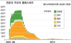 연준 통화스와프 7월 1일 종료
