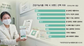 [건강기능식품도 맞춤시대] 맞춤형 건강기능식품 구매 환경 만든다