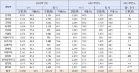 2023학년도 대학입학전형 시행계획