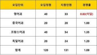 2022학년도 대일외고 대원외고 이화외고 서울국제고 입시요강 분석 및 학과별 경쟁률