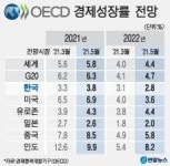 OECD 한국 성장률 3.8%로 상향