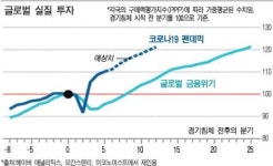 기업 설비투자 열풍, 이제 막 시작
