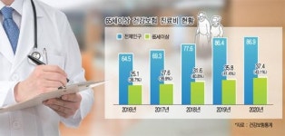 [온 국민에게 주치의를] 국민 개인 건강관리는 주치의에게 맡겨야