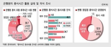은행원 점심시간 동시실시 놓고 노사 줄다리기