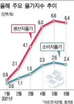 생산자물가, 10년 만에 최대 수준
