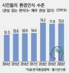 환경에 대한 시민들 관심 큰폭 증가
