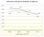 분당·용인(수지·죽전)지역 고교 졸업생 수의 변화