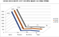 2021년 분당·용인 지역 중학교 졸업생의 진로현황