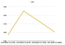 2018~2021학년 일산 교하·운정 일반고 졸업생 수 변화