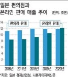 일본 세븐일레븐, 매출 줄자 택배시장 진출