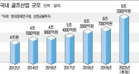 골프인구 515만 덩달아 잘나가는 스크린골프장